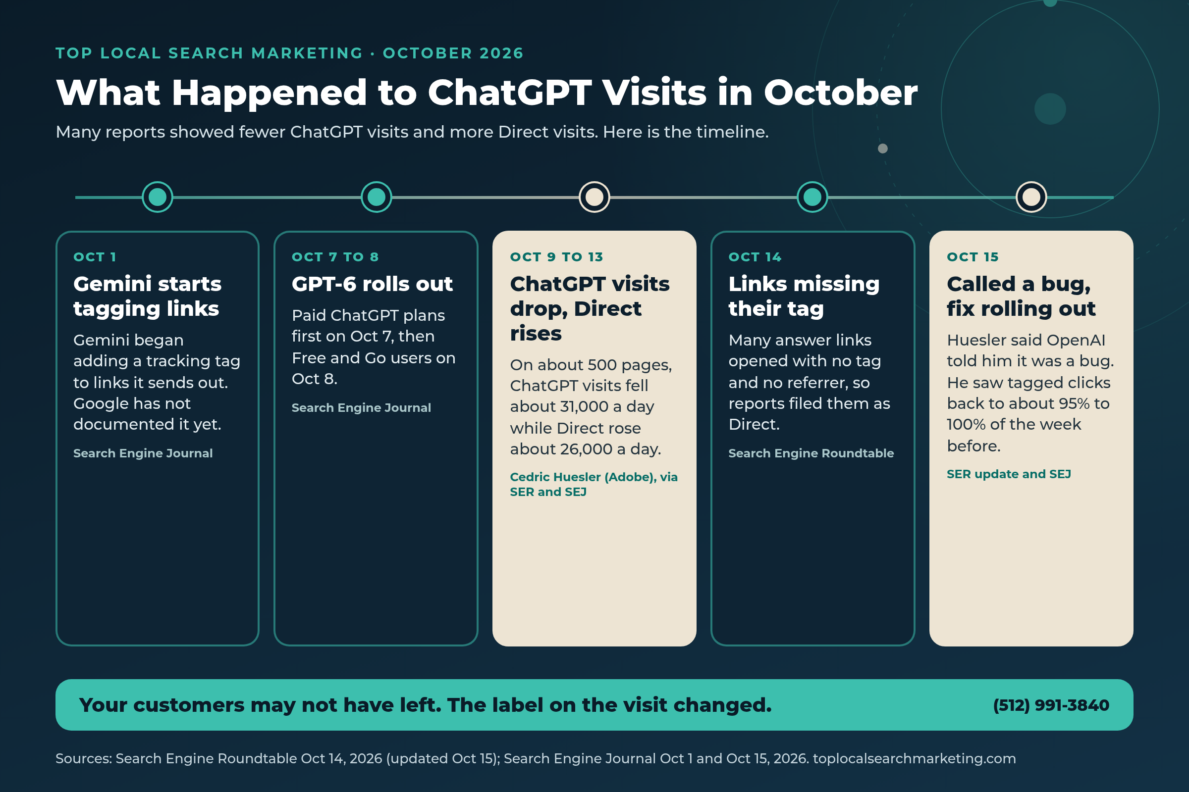 Navy and teal Top Local Search Marketing timeline of October 2026: Gemini starts tagging links Oct 1, GPT-6 rolls out Oct 7 to 8, ChatGPT visits drop while Direct rises Oct 9 to 13, links missing their tag Oct 14, and a bug fix rolling out Oct 15