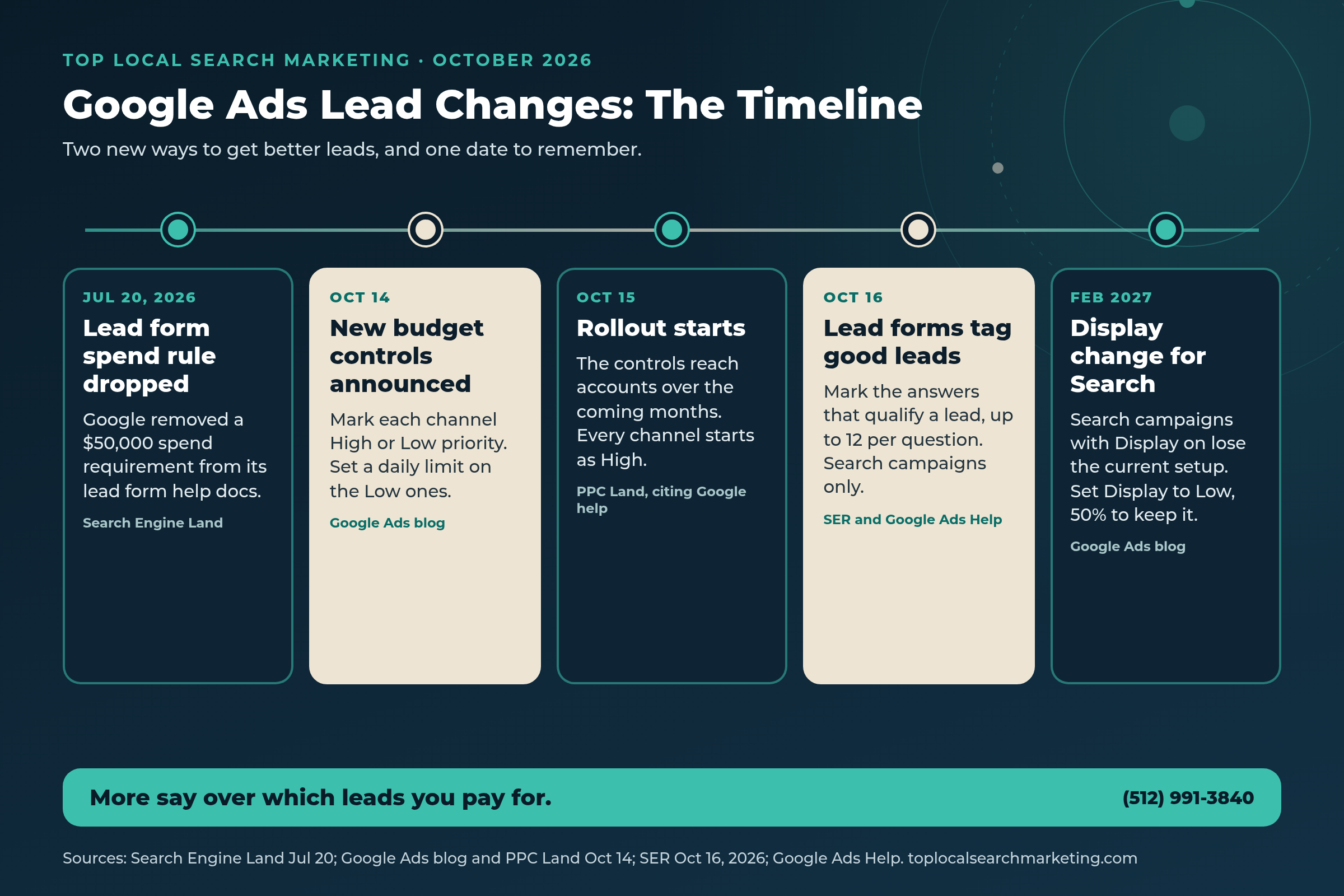 Navy and teal Top Local Search Marketing timeline of Google Ads lead changes: lead form spend rule removed from help docs in July 2026, channel priority controls announced Oct 14, rollout starting Oct 15, qualifying answers in lead forms Oct 16, and a Display change for Search campaigns in February 2027