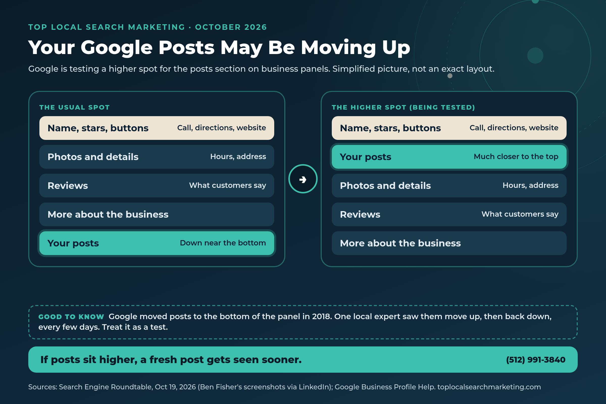 Navy and teal Top Local Search Marketing graphic comparing the usual spot for Google Business Profile posts near the bottom of the business panel with a higher spot Google is testing, close to the top under the name and buttons