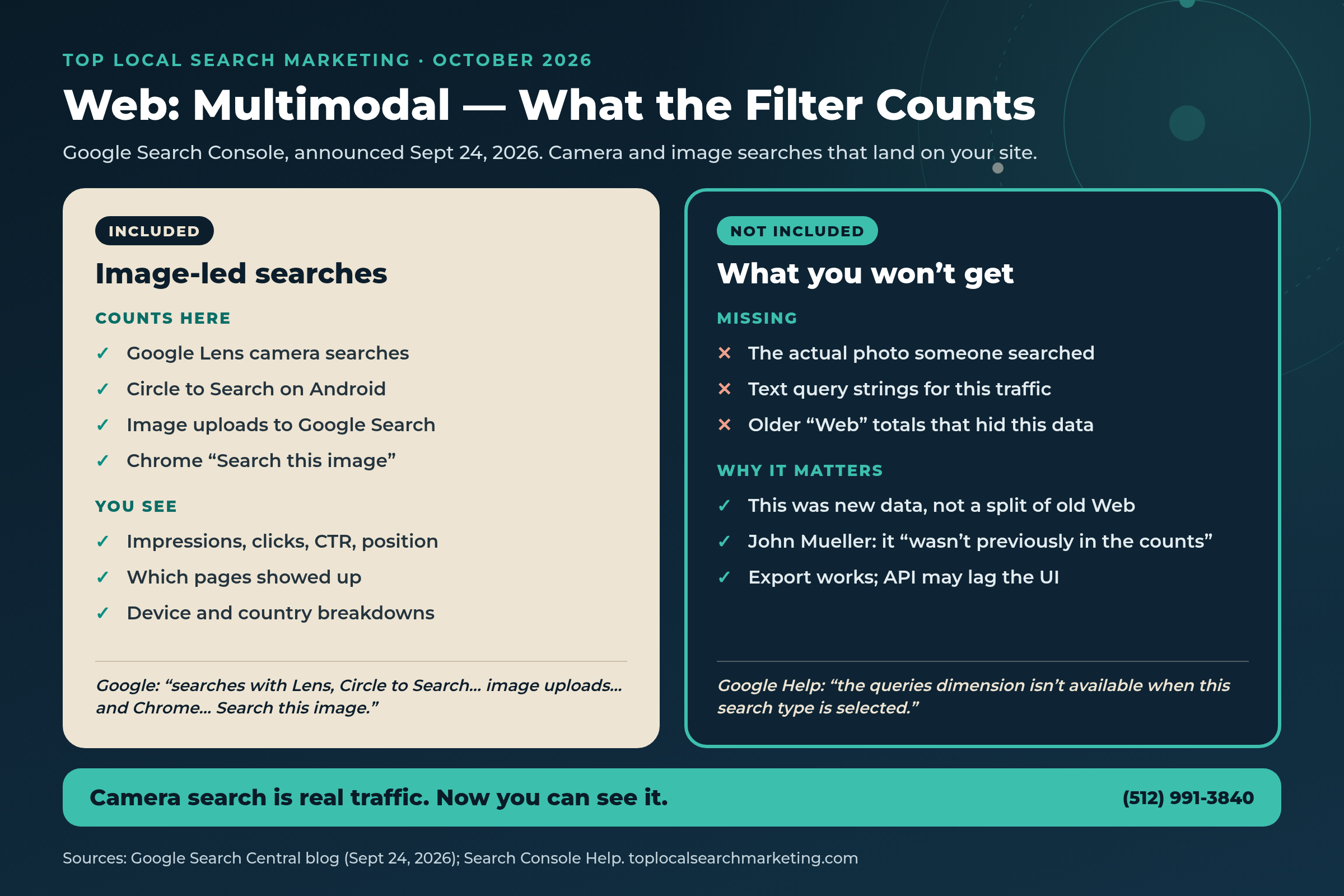 Navy and teal Top Local Search Marketing infographic showing what Google Search Console Web multimodal includes — Lens, Circle to Search, image uploads, Chrome Search this image — and what it does not include, like the photo searched or query strings
