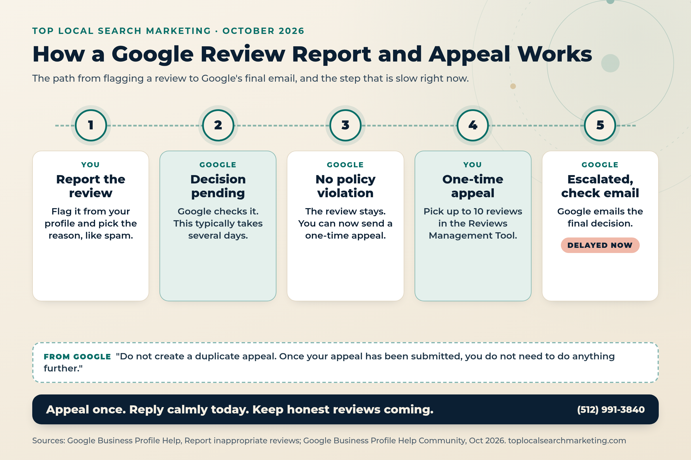 Cream and navy Top Local Search Marketing graphic showing how a Google review report and one-time appeal work, step by step, with the appeal step marked delayed in October 2026