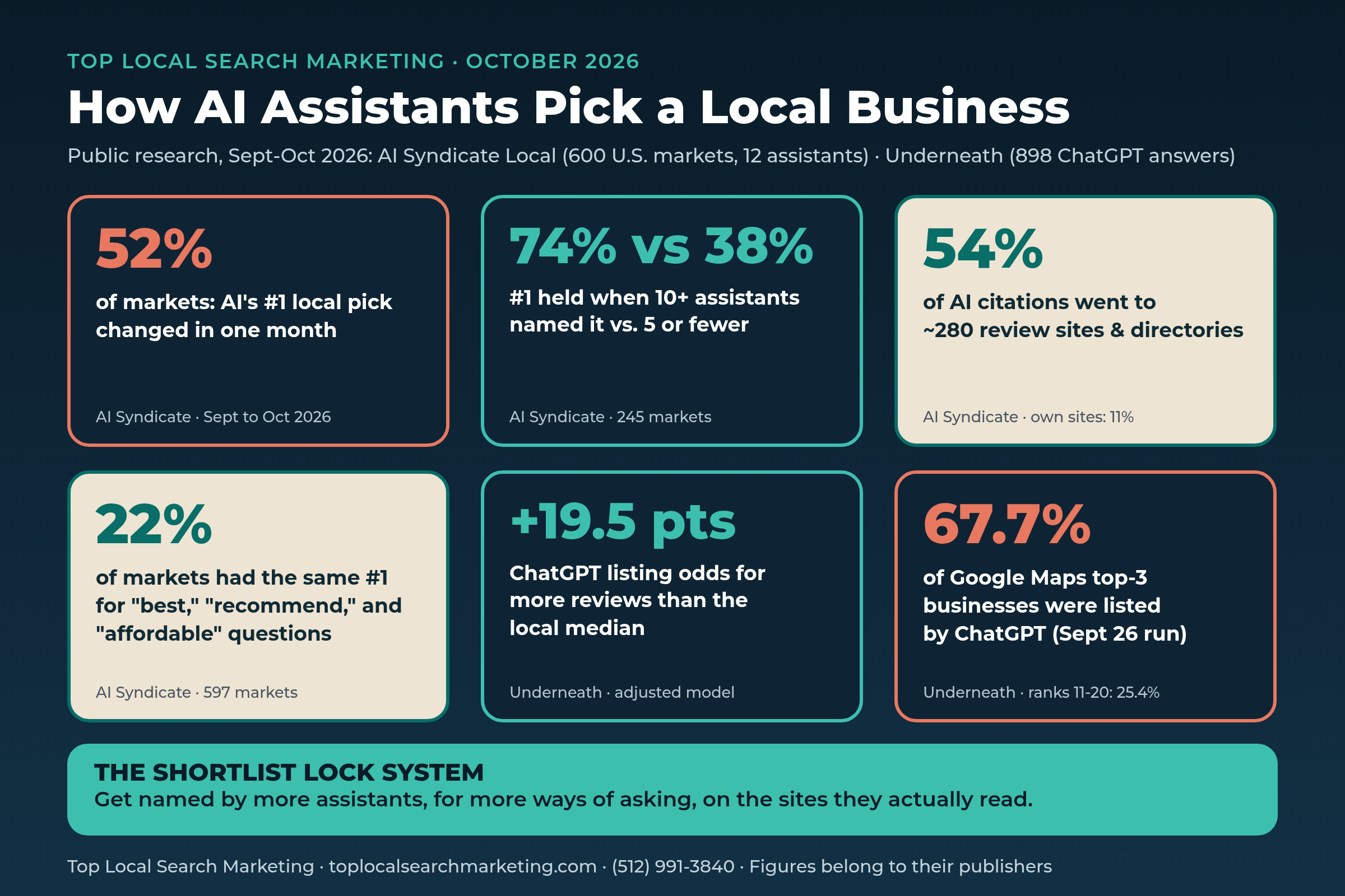 Navy and teal Top Local Search Marketing infographic summarizing October 2026 research on how AI assistants pick local businesses, with key figures from AI Syndicate and Underneath and the Shortlist Lock System summary