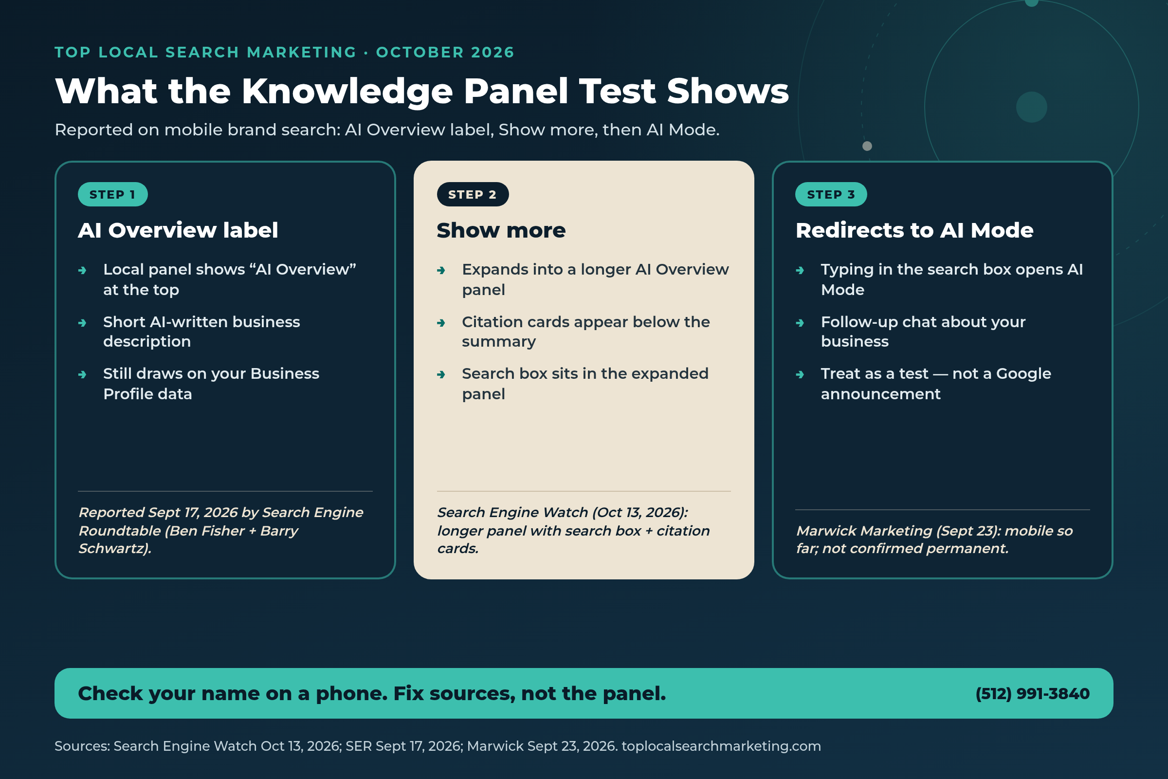 Navy and teal Top Local Search Marketing infographic showing what the Knowledge Panel AI Overview test reports: AI Overview label, Show more into a longer panel with citation cards, and search box redirect to AI Mode