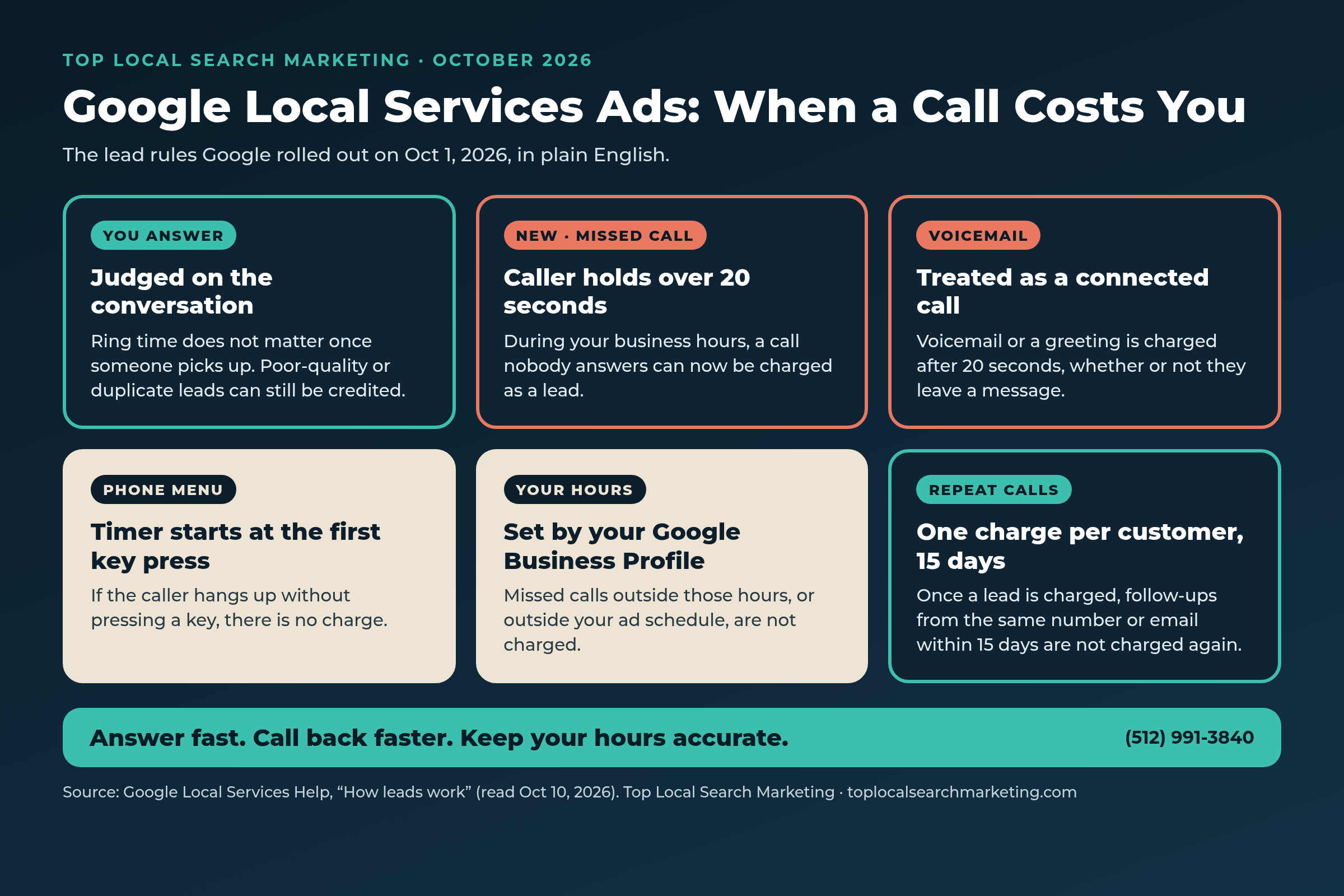 Navy and teal Top Local Search Marketing infographic explaining when a Google Local Services Ads call is charged: answered calls, missed calls over 20 seconds, voicemail, phone menus, business hours, and the 15-day repeat-contact rule