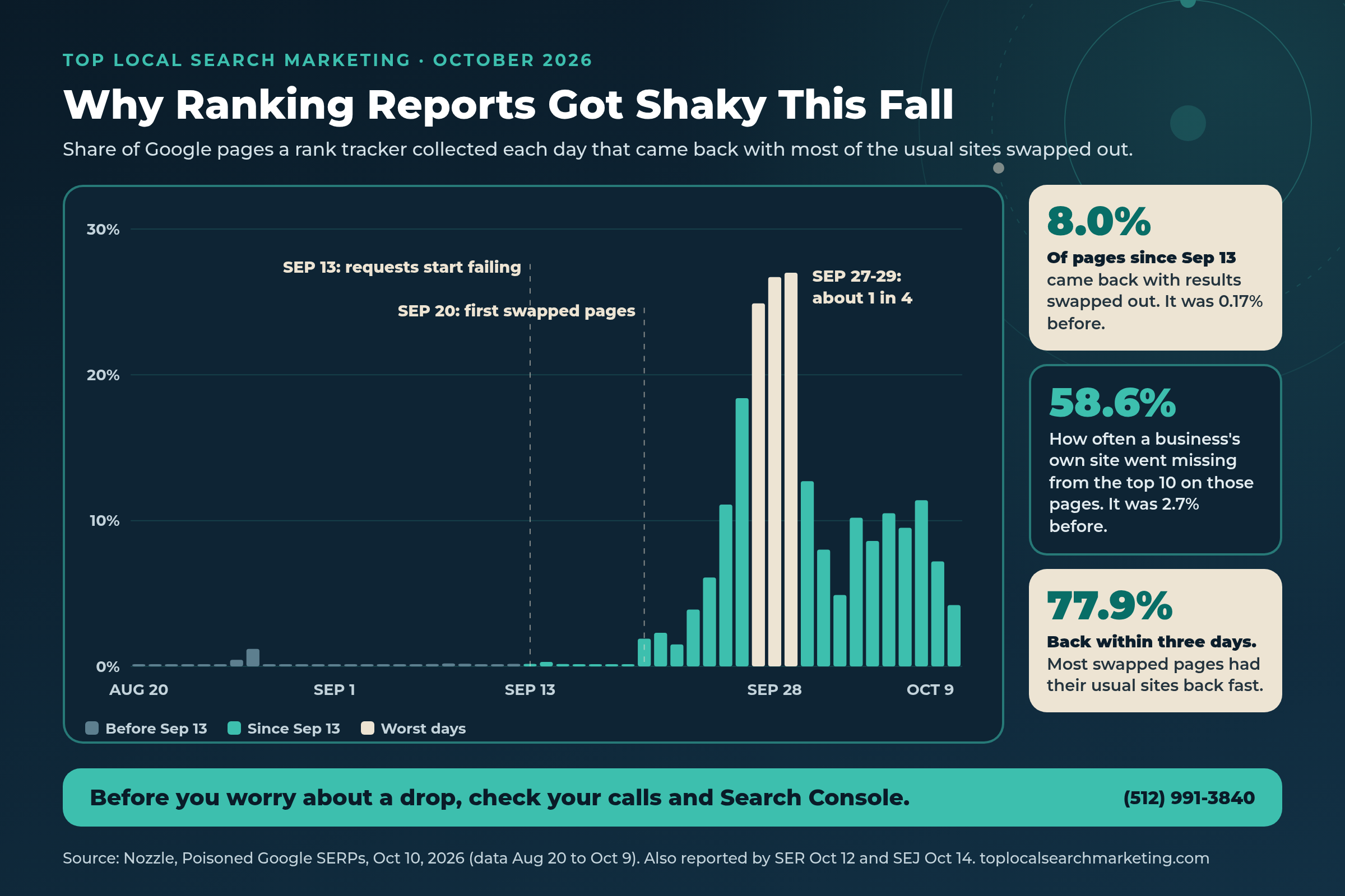Navy and teal Top Local Search Marketing bar chart of Nozzle data showing the share of Google pages collected by a rank tracker that came back with most usual sites swapped out, rising from 0.17 percent before mid-September 2026 to about a quarter on September 27 to 29 and 5 to 11 percent a day in October
