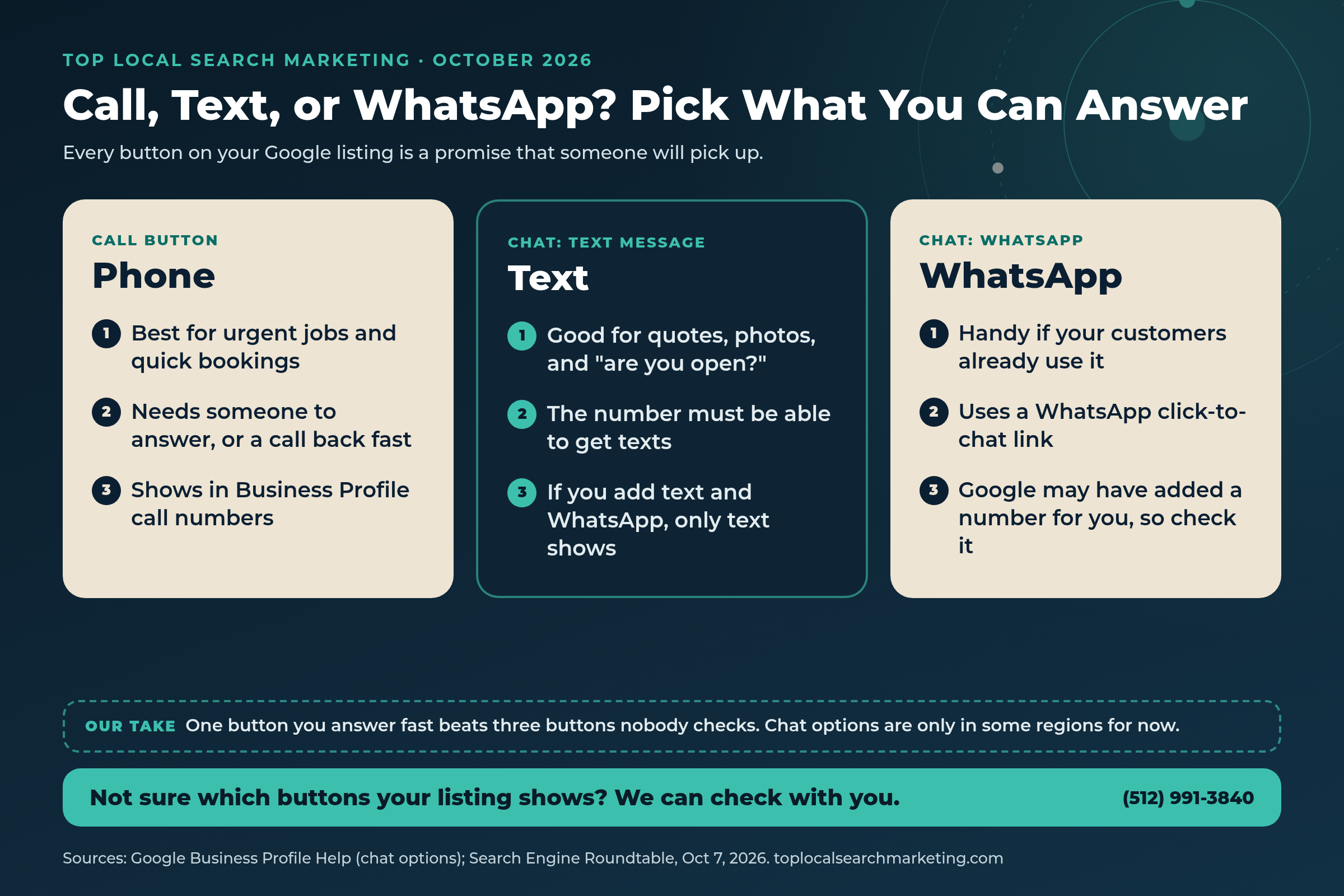 Top Local Search Marketing comparison graphic titled Call, Text, or WhatsApp, showing what each Google Business Profile contact button is good for and what to check before turning it on