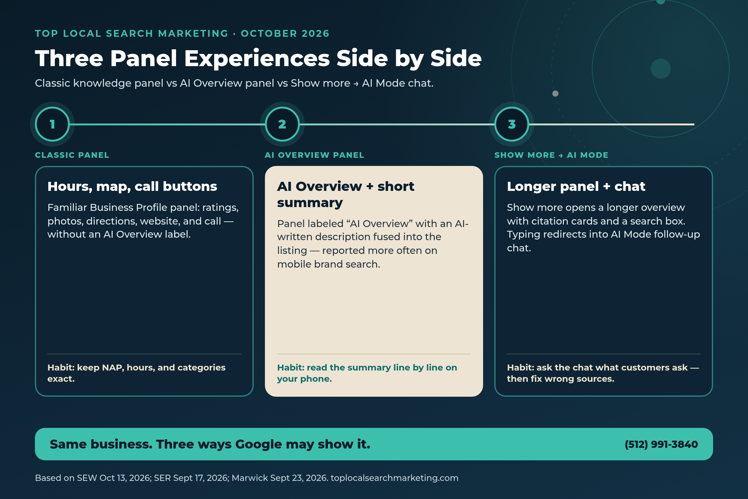 Top Local Search Marketing comparison graphic of three Google panel experiences for local owners: classic Knowledge Panel, AI Overview panel with short summary, and Show more expanding into AI Mode chat