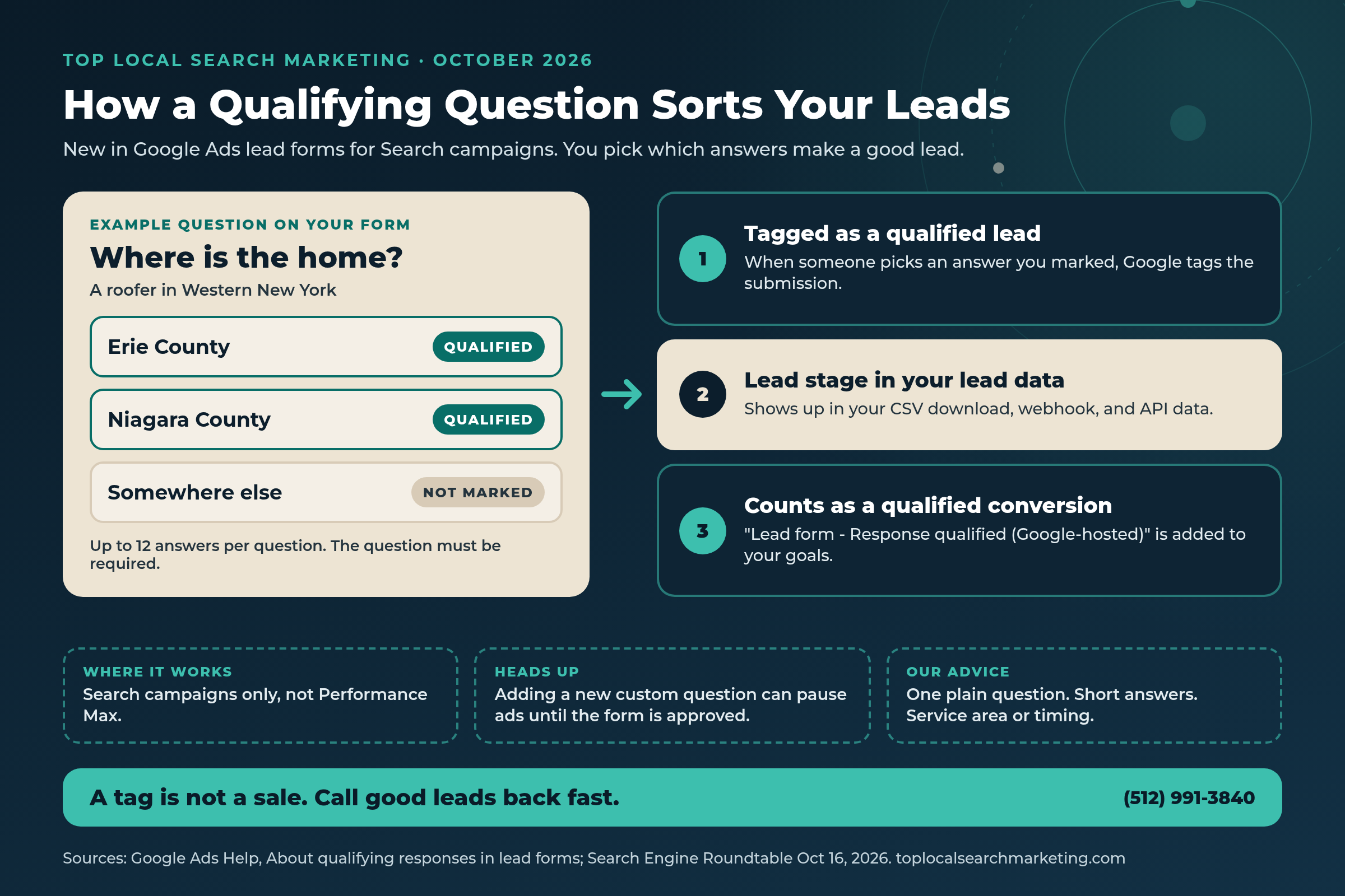 Top Local Search Marketing diagram of how a qualifying question sorts lead form answers: answers you mark get tagged as qualified leads, show a lead stage in your lead data, and count toward a qualified lead conversion