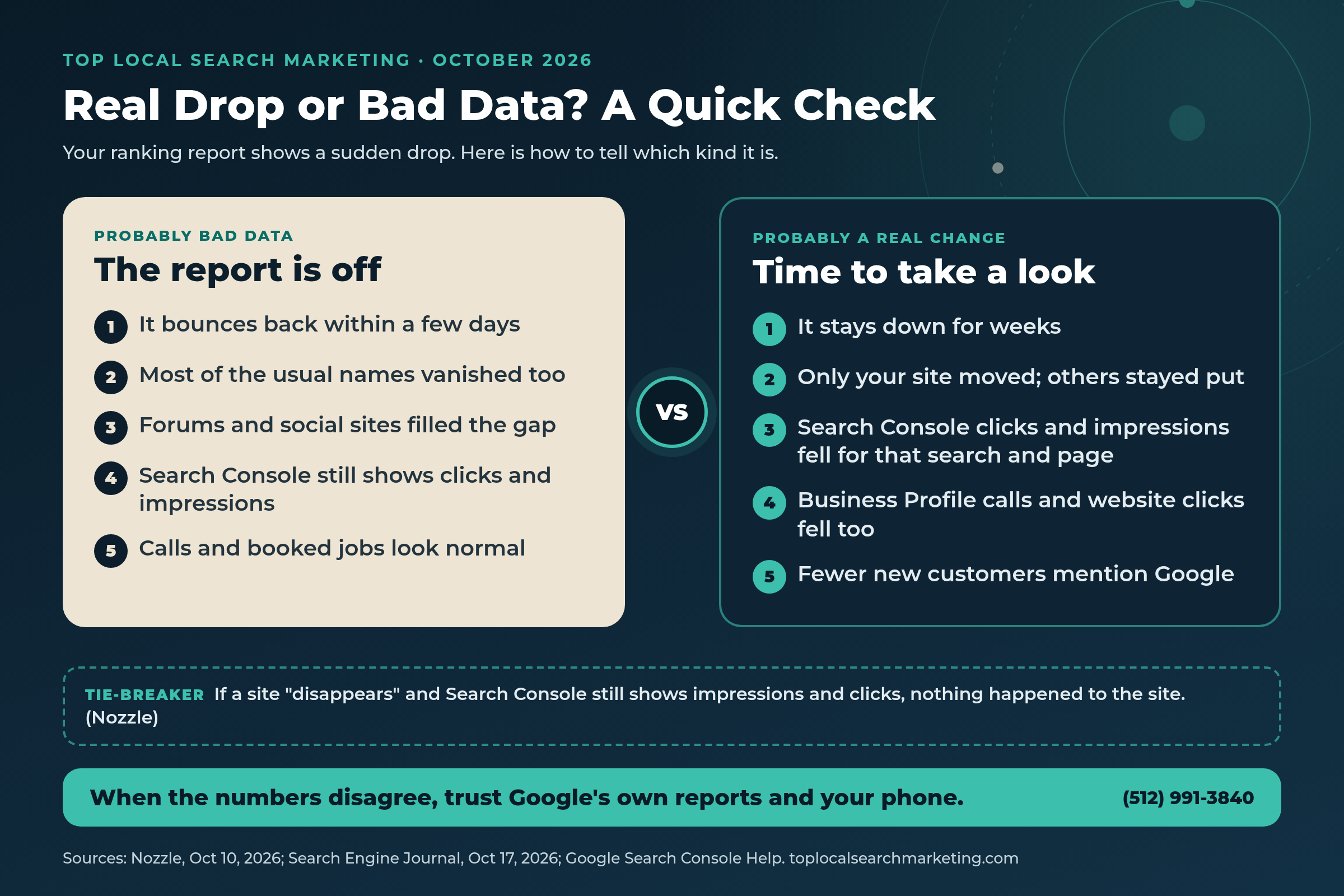 Top Local Search Marketing comparison graphic titled Real Drop or Bad Data, listing signs a ranking drop is bad tool data, such as a quick bounce back and most usual names vanishing, next to signs of a real change, such as lower Search Console clicks and fewer calls
