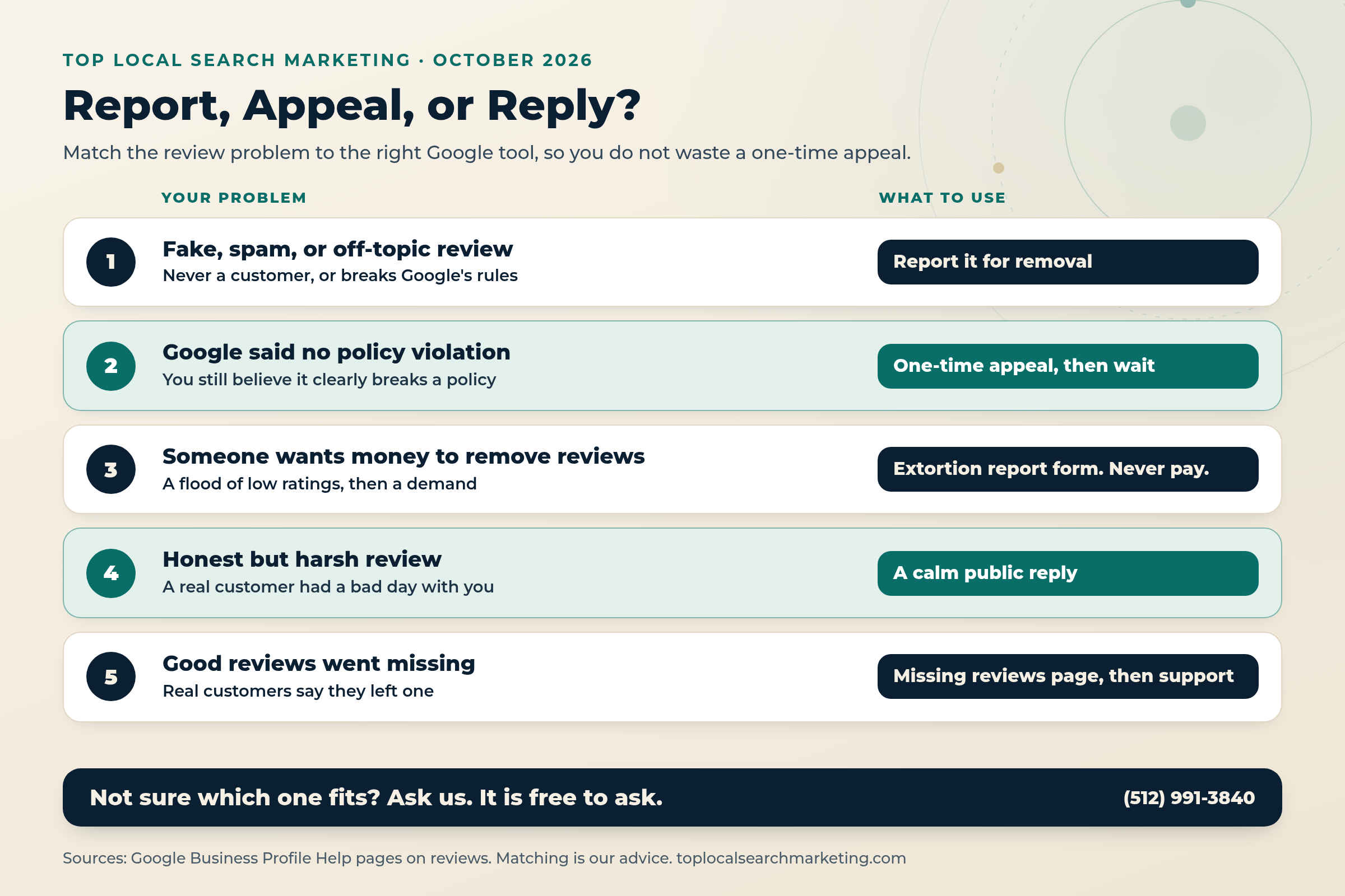 Top Local Search Marketing comparison graphic titled Report, Appeal, or Reply, matching five common Google review problems to the right tool