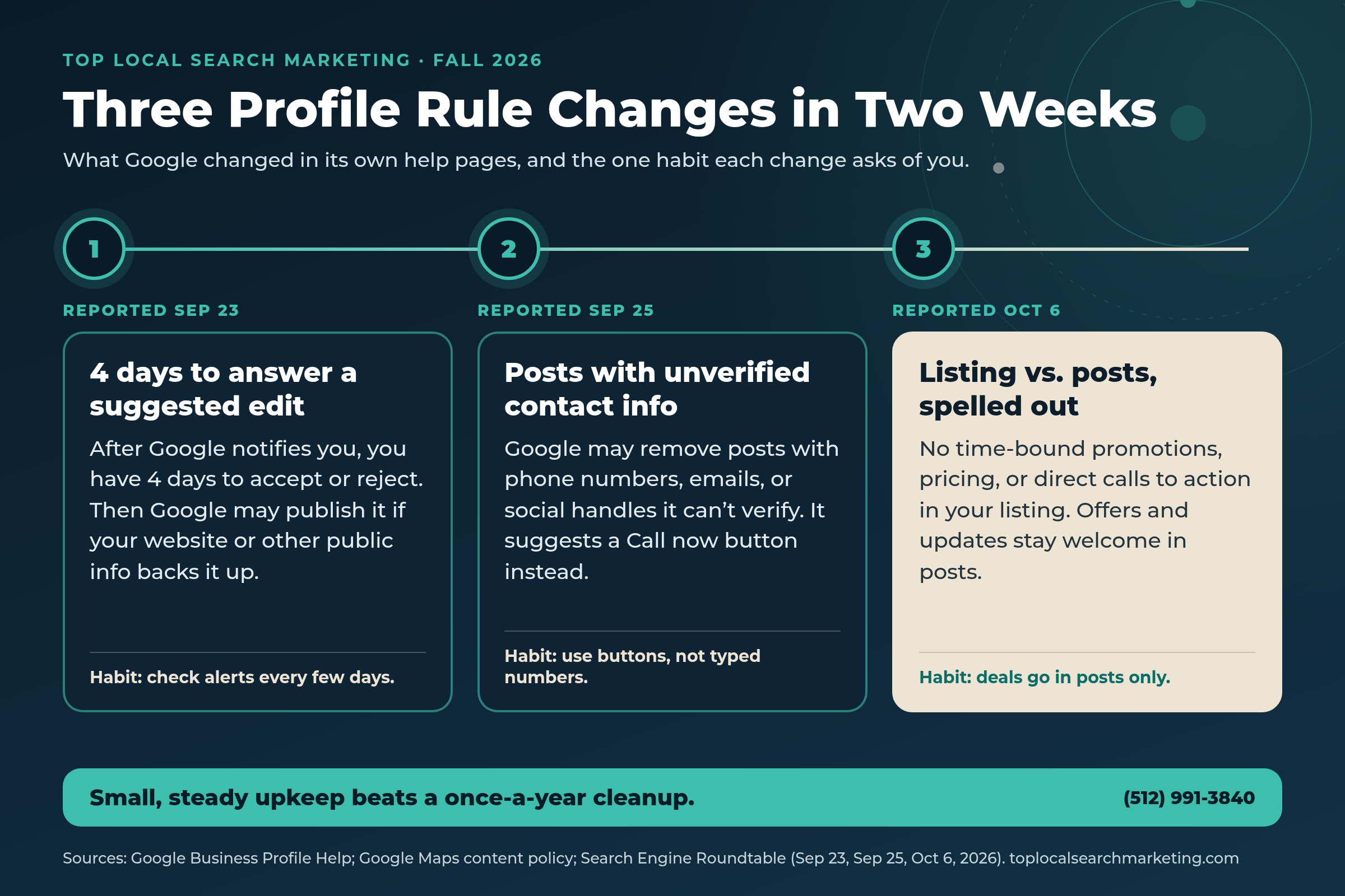 Top Local Search Marketing timeline graphic showing three Google Business Profile rule changes from fall 2026: 4 days to answer suggested edits, posts with unverified contact info, and the listing versus posts policy