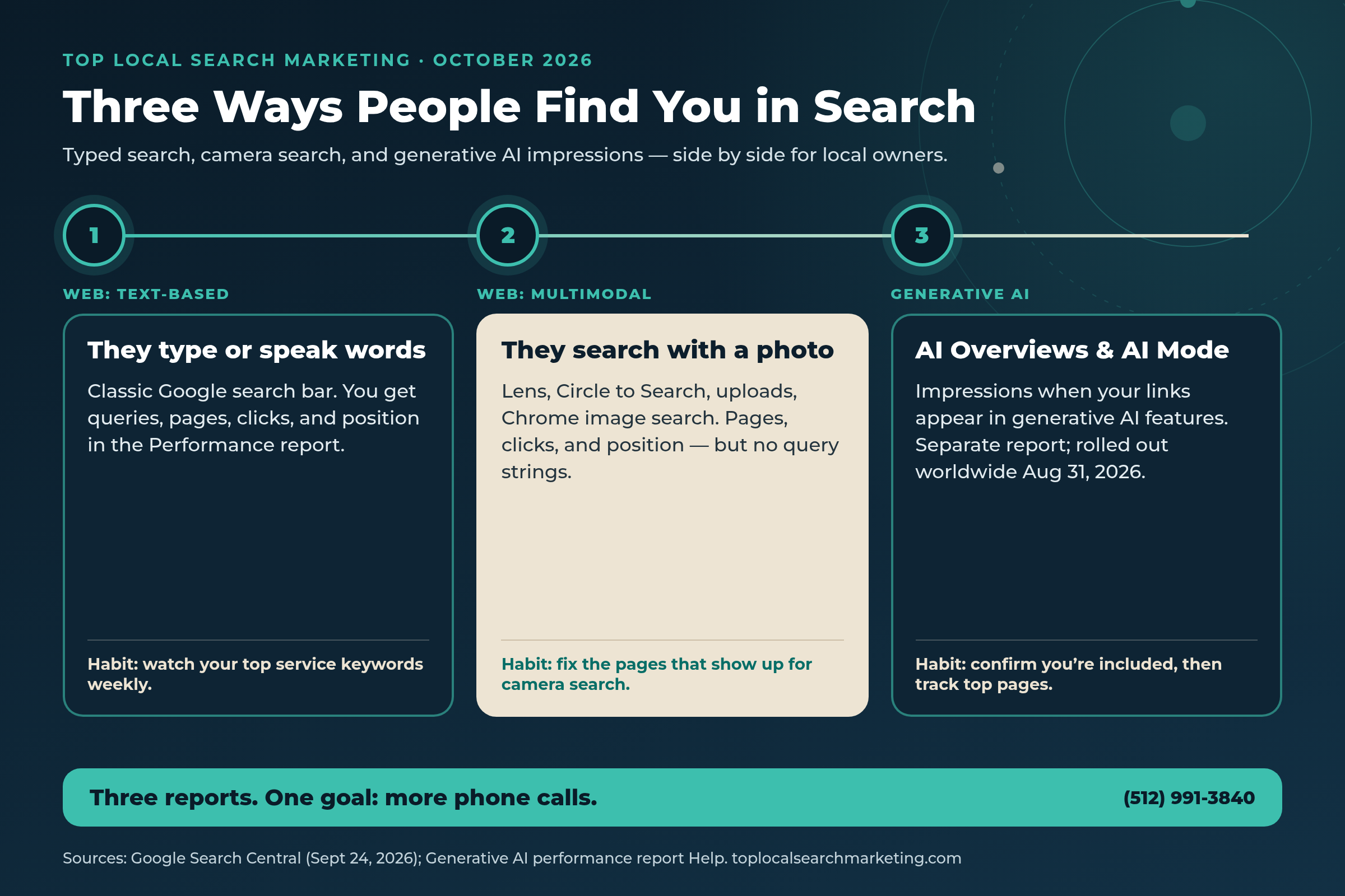 Top Local Search Marketing comparison graphic of three Google Search paths for local owners: Web text-based typed search, Web multimodal camera search, and Generative AI Overviews and AI Mode impressions