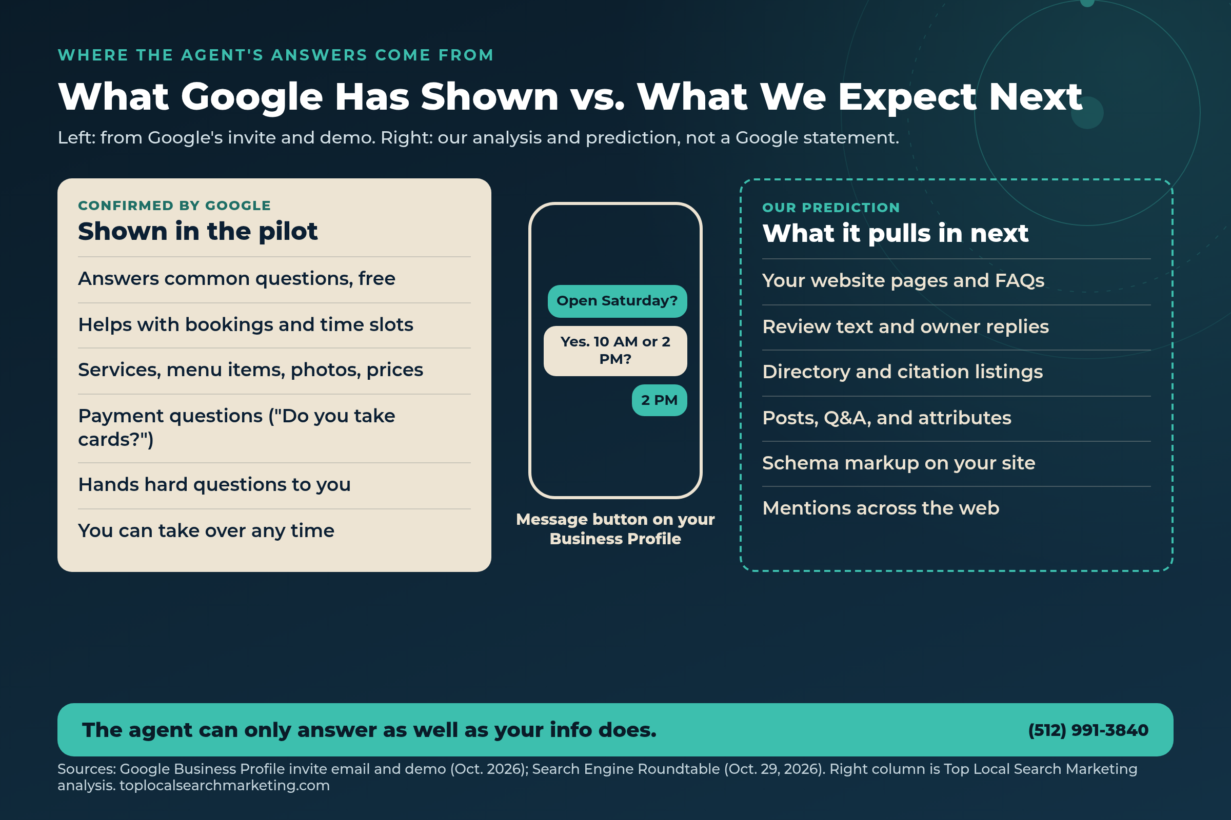 Chart comparing what Google has shown its Business Profile AI agent doing with what Top Local Search Marketing predicts it will pull in next