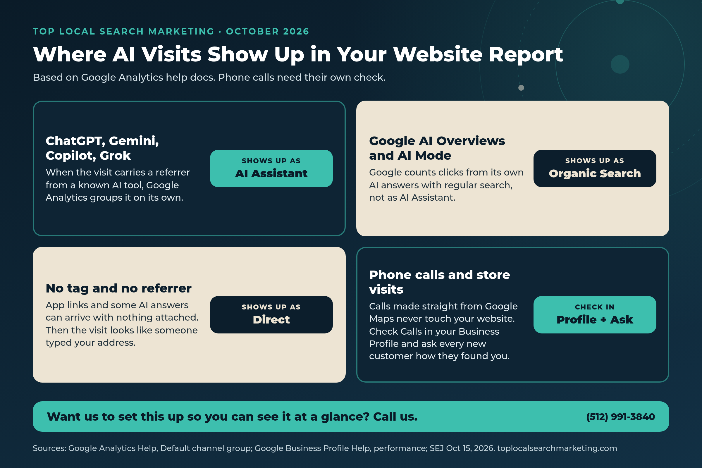 Top Local Search Marketing diagram of where AI visits show up in a website report: ChatGPT, Gemini, Copilot and Grok as AI Assistant, Google AI Overviews and AI Mode as Organic Search, untagged visits as Direct, and phone calls in the Business Profile