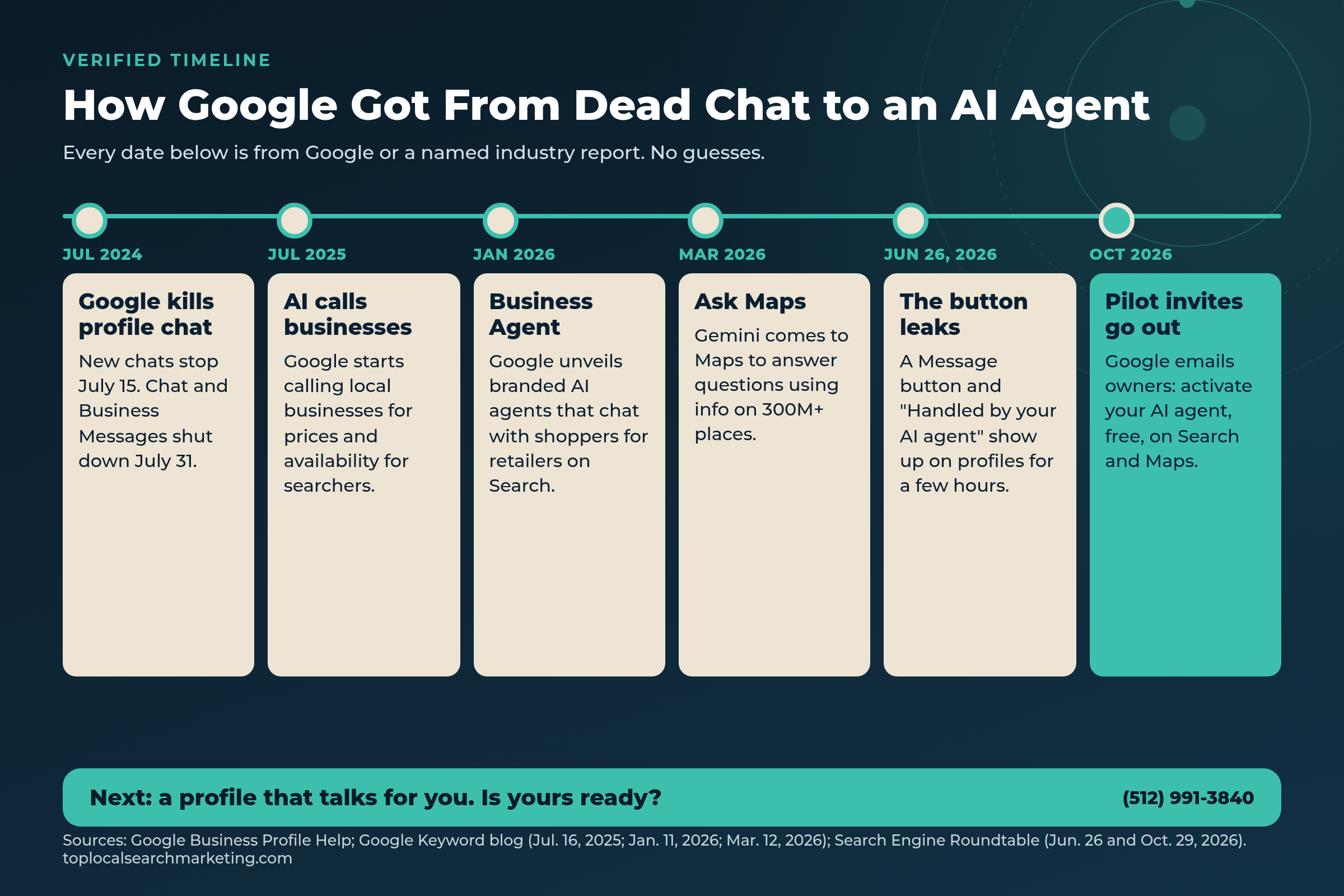 Timeline from Google ending Business Profile chat in July 2024 to AI agent messaging pilot invites in October 2026