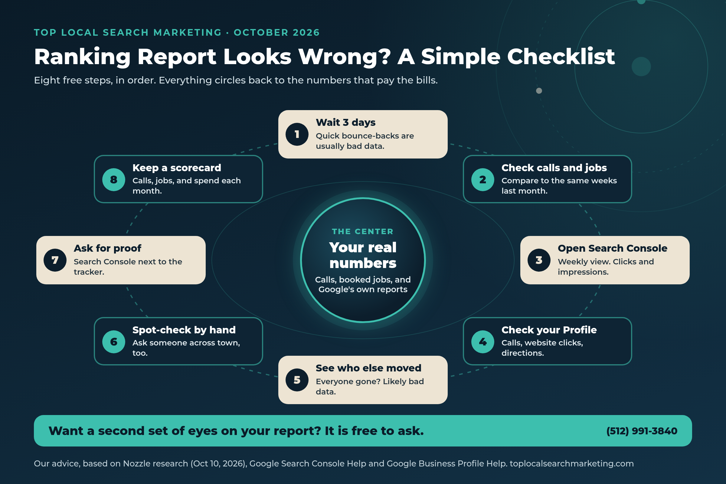Top Local Search Marketing simple eight-step checklist graphic arranged in an orbit around your real numbers: wait three days, check calls and jobs, open Search Console, check your Business Profile, see who else moved, spot-check by hand, ask for Search Console proof next to the tracker, and keep a monthly scorecard